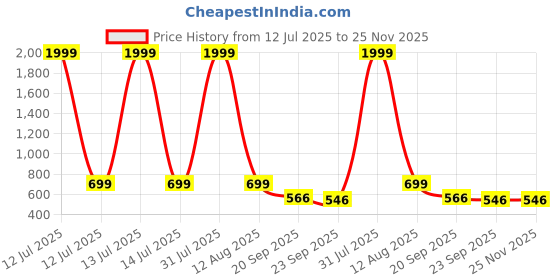 myntra.com KRAASA Women Mesh Running Shoes kraasa Price History Graph from 12 Jul 2025 to 24 Nov 2025