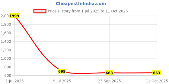 myntra.com KRAASA Women Mesh Running Shoes kraasa Price History Graph from 1 Jul 2025 to 10 Oct 2025