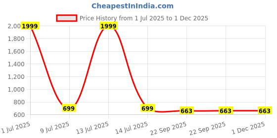 myntra.com KRAASA Women Mesh Running Shoes kraasa Price History Graph from 1 Jul 2025 to 30 Nov 2025