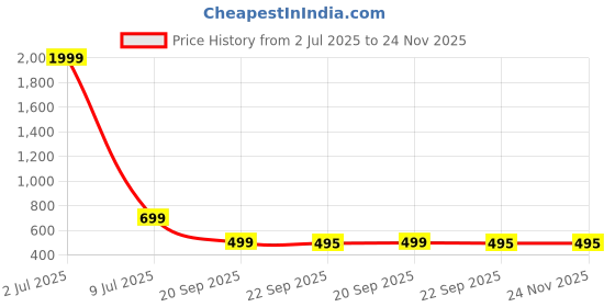 myntra.com KRAASA Women Mesh Running Shoes kraasa Price History Graph from 2 Jul 2025 to 23 Nov 2025