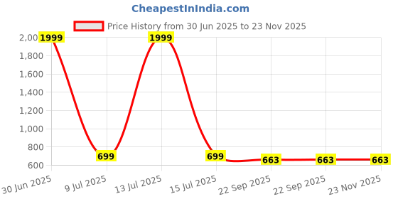 myntra.com KRAASA Women Mesh Running Shoes kraasa Price History Graph from 30 Jun 2025 to 23 Nov 2025