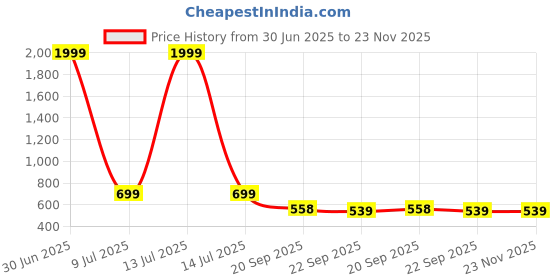 myntra.com KRAASA Women Mesh Running Shoes kraasa Price History Graph from 30 Jun 2025 to 23 Nov 2025