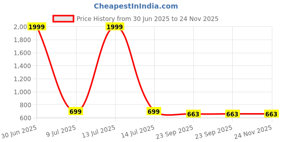 myntra.com KRAASA Women Mesh Running Shoes kraasa Price History Graph from 30 Jun 2025 to 24 Nov 2025
