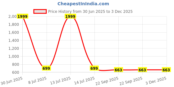 myntra.com KRAASA Women Mesh Running Shoes kraasa Price History Graph from 30 Jun 2025 to 3 Dec 2025