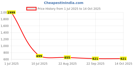 myntra.com KRAASA Women Mesh Running Shoes kraasa Price History Graph from 1 Jul 2025 to 14 Oct 2025