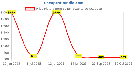 myntra.com KRAASA Women Mesh Running Shoes kraasa Price History Graph from 30 Jun 2025 to 9 Oct 2025