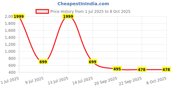 myntra.com KRAASA Women Mesh Running Shoes kraasa Price History Graph from 1 Jul 2025 to 8 Oct 2025