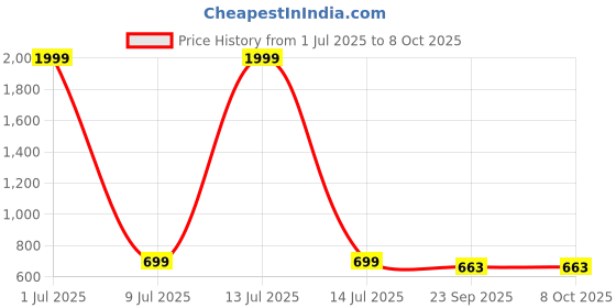 myntra.com KRAASA Women Mesh Running Shoes kraasa Price History Graph from 1 Jul 2025 to 8 Oct 2025