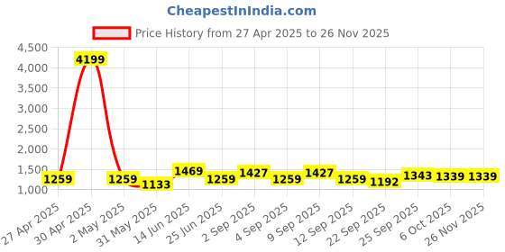 myntra.com KRAFT INDIA Abstract Printed Mandarin Collar Straight Kurta With Pyjama kraft india Price History Graph from 27 Apr 2025 to 24 Nov 2025