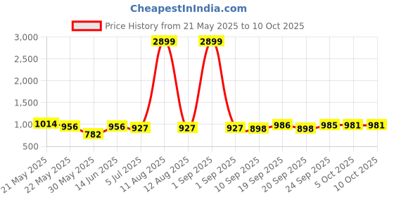 myntra.com KRAFT INDIA Abstract Printed Woven Nehru Jacket kraft india Price History Graph from 21 May 2025 to 9 Oct 2025