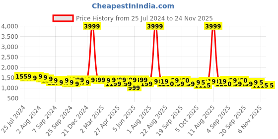 myntra.com KRAFT INDIA Abstract Woven Design Mandarin Collar Jacquard Straight Kurta with Pyjamas kraft india Price History Graph from 25 Jul 2024 to 24 Nov 2025