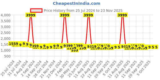 myntra.com KRAFT INDIA Abstract Woven Design Mandarin Collar Jacquard Straight Kurta with Pyjamas kraft india Price History Graph from 25 Jul 2024 to 22 Nov 2025