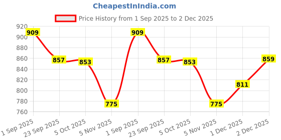 myntra.com KRAFT INDIA Boys Abstract Printed Mandarin Collar Straight Kurta kraft india Price History Graph from 1 Sep 2025 to 2 Dec 2025