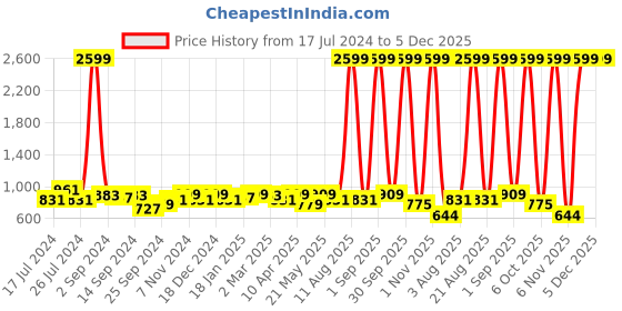 myntra.com KRAFT INDIA Boys Black & White Cotton Kurta with Pyjama kraft india Price History Graph from 17 Jul 2024 to 5 Dec 2025