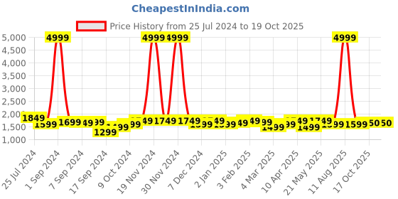 myntra.com KRAFT INDIA Boys Black Dupion Silk Kurta with Churidar kraft india Price History Graph from 25 Jul 2024 to 19 Oct 2025
