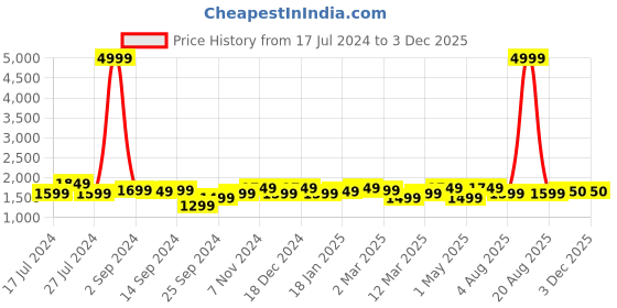 myntra.com KRAFT INDIA Boys Black Dupion Silk Kurta with Pyjamas kraft india Price History Graph from 17 Jul 2024 to 2 Dec 2025