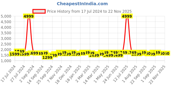 myntra.com KRAFT INDIA Boys Black Dupion Silk Kurta with Pyjamas kraft india Price History Graph from 17 Jul 2024 to 22 Nov 2025