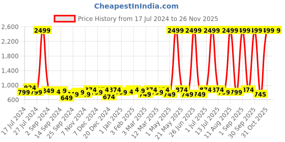 myntra.com KRAFT INDIA Boys Blue & Pink Printed Satin Nehru Jacket kraft india Price History Graph from 17 Jul 2024 to 25 Nov 2025