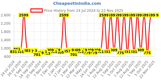 myntra.com KRAFT INDIA Boys Blue & White Kurta with Pyjamas kraft india Price History Graph from 24 Jul 2024 to 22 Nov 2025