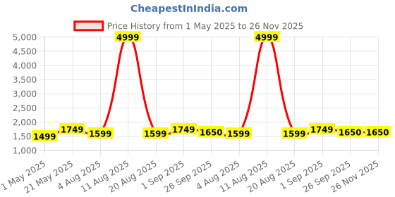 myntra.com KRAFT INDIA Boys Blue Dupion Silk Kurta with Churidar kraft india Price History Graph from 1 May 2025 to 25 Nov 2025
