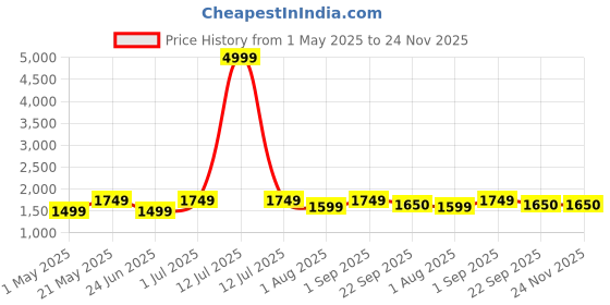 myntra.com KRAFT INDIA Boys Blue Dupion Silk Kurta with Churidar kraft india Price History Graph from 1 May 2025 to 23 Nov 2025
