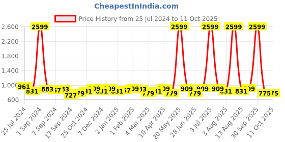 myntra.com KRAFT INDIA Boys Blue Dupion Silk Kurta with Pyjamas kraft india Price History Graph from 25 Jul 2024 to 10 Oct 2025