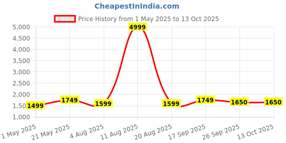 myntra.com KRAFT INDIA Boys Blue Dupion Silk Kurta with Pyjamas kraft india Price History Graph from 1 May 2025 to 12 Oct 2025