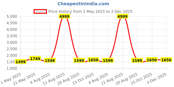 myntra.com KRAFT INDIA Boys Blue Dupion Silk Kurta with Pyjamas kraft india Price History Graph from 1 May 2025 to 2 Dec 2025