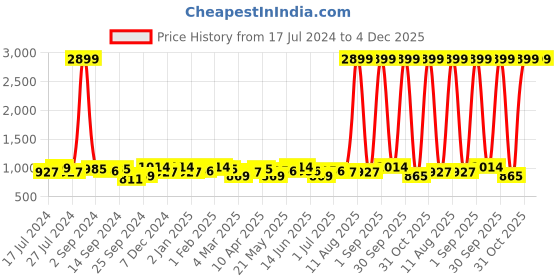 myntra.com KRAFT INDIA Boys Blue Embroidered Regular Pure Cotton Kurta with Pyjamas kraft india Price History Graph from 17 Jul 2024 to 4 Dec 2025
