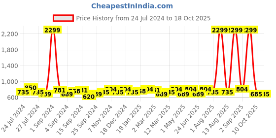 myntra.com KRAFT INDIA Boys Blue Regular Pure Cotton Kurta with Pyjamas kraft india Price History Graph from 24 Jul 2024 to 18 Oct 2025