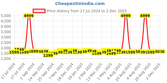 myntra.com KRAFT INDIA Boys Cream-Coloured Dupion Silk Kurta with Churidar kraft india Price History Graph from 17 Jul 2024 to 2 Dec 2025