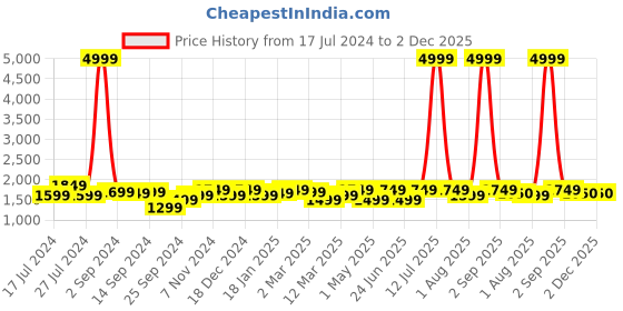 myntra.com KRAFT INDIA Boys Cream-Coloured Dupion Silk Kurta with Churidar kraft india Price History Graph from 17 Jul 2024 to 2 Dec 2025