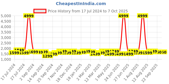 myntra.com KRAFT INDIA Boys Cream-Coloured Dupion Silk Kurta with Pyjamas kraft india Price History Graph from 17 Jul 2024 to 7 Oct 2025