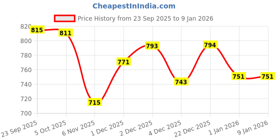 myntra.com KRAFT INDIA Boys Ethnic Motifs Embroidered Thread Work Kurta kraft india Price History Graph from 23 Sep 2025 to 6 Jan 2026