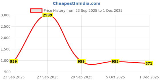 myntra.com KRAFT INDIA Boys Ethnic Motifs Printed Kurta with Pyjama kraft india Price History Graph from 23 Sep 2025 to 1 Dec 2025