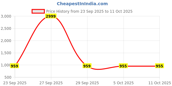 myntra.com KRAFT INDIA Boys Ethnic Motifs Printed Regular Kurta with Pyjamas kraft india Price History Graph from 23 Sep 2025 to 10 Oct 2025