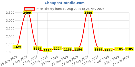 myntra.com KRAFT INDIA Boys Floral Printed Mandarin Collar With Pyjamas kraft india Price History Graph from 19 Aug 2025 to 24 Nov 2025
