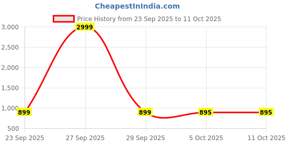 myntra.com KRAFT INDIA Boys Geometric Printed Kurta with Pyjama kraft india Price History Graph from 23 Sep 2025 to 10 Oct 2025