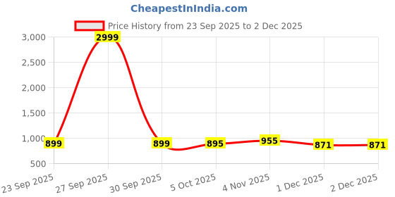 myntra.com KRAFT INDIA Boys Geometric Printed Mandarin Collar With Pyjamas kraft india Price History Graph from 23 Sep 2025 to 2 Dec 2025