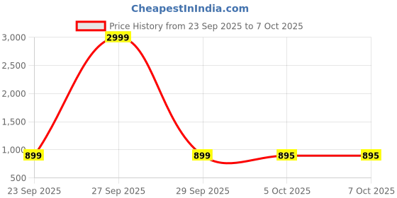 myntra.com KRAFT INDIA Boys Geometric Printed Regular Kurta with Pyjamas kraft india Price History Graph from 23 Sep 2025 to 7 Oct 2025