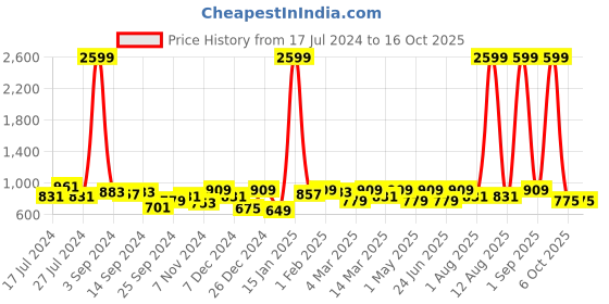 myntra.com KRAFT INDIA Boys Gold-Toned Dupion Silk Kurta with Pyjamas kraft india Price History Graph from 17 Jul 2024 to 15 Oct 2025