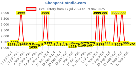 myntra.com KRAFT INDIA Boys Green & Gold Ethnic Motifs Printed Silk Kurta with Pyjamas kraft india Price History Graph from 17 Jul 2024 to 19 Nov 2025