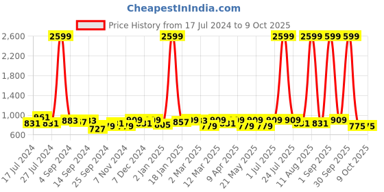 myntra.com KRAFT INDIA Boys Grey Regular Dupion Silk Kurta with Pyjamas kraft india Price History Graph from 17 Jul 2024 to 9 Oct 2025