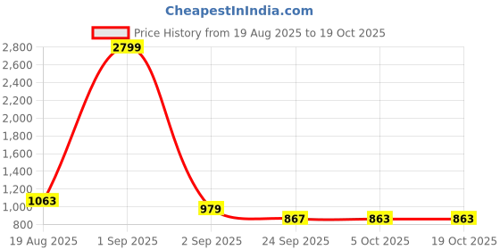 myntra.com KRAFT INDIA Boys Mandarin Collar Kurta With Pyjamas kraft india Price History Graph from 19 Aug 2025 to 18 Oct 2025