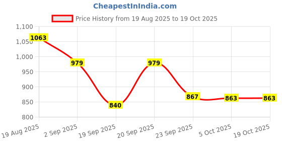 myntra.com KRAFT INDIA Boys Mandarin Collar Kurta With Pyjamas kraft india Price History Graph from 19 Aug 2025 to 18 Oct 2025