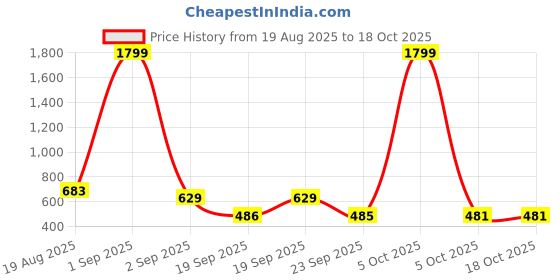 myntra.com KRAFT INDIA Boys Mandarin Collar Regular Kurta kraft india Price History Graph from 19 Aug 2025 to 18 Oct 2025