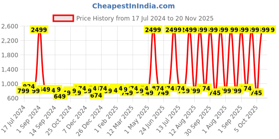 myntra.com KRAFT INDIA Boys Maroon & Orange Printed Satin Nehru Jacket kraft india Price History Graph from 17 Jul 2024 to 19 Nov 2025