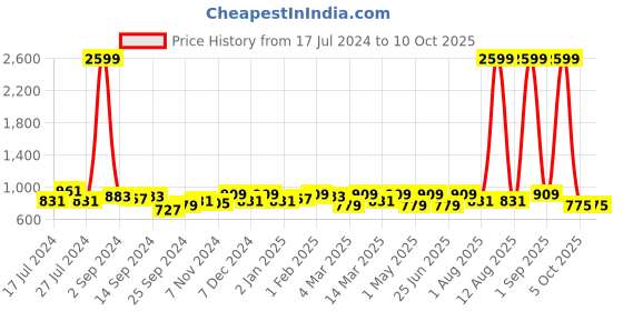 myntra.com KRAFT INDIA Boys Maroon Regular Dupion Silk Kurta with Pyjamas kraft india Price History Graph from 17 Jul 2024 to 9 Oct 2025