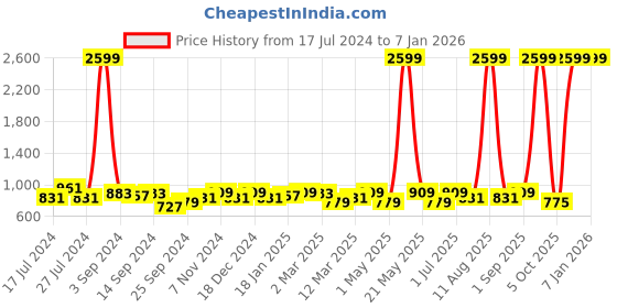 myntra.com KRAFT INDIA Boys Mustard Yellow Silk Kurta with Churidar kraft india Price History Graph from 17 Jul 2024 to 4 Jan 2026