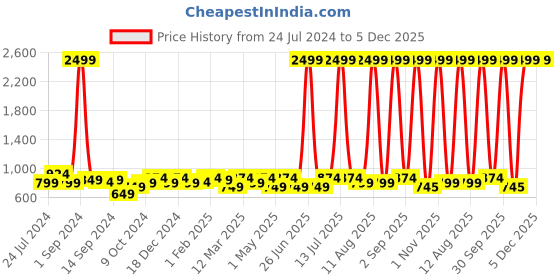 myntra.com KRAFT INDIA Boys Navy Blue & Orange Printed Satin Nehru Jacket kraft india Price History Graph from 24 Jul 2024 to 5 Dec 2025
